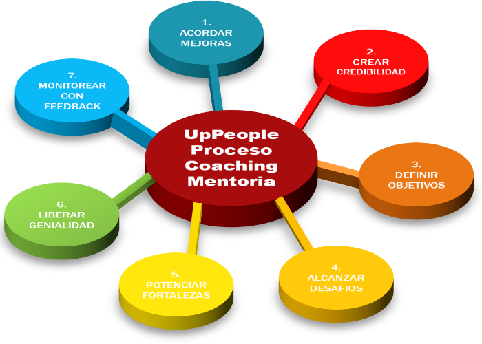 proceso de coaching mentoria proceso de coaching mentoria